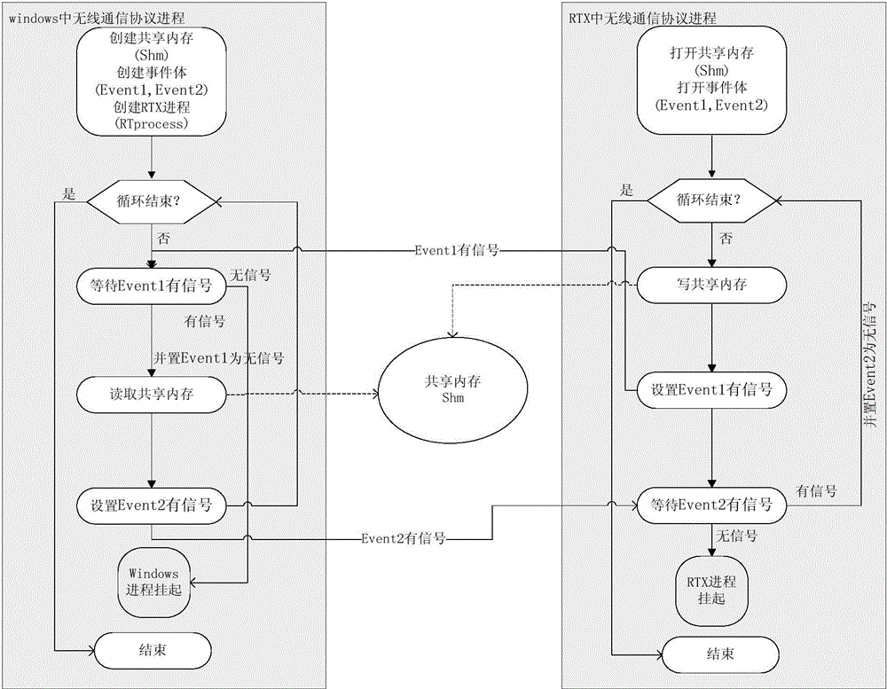 Method and system for realizing wireless communication