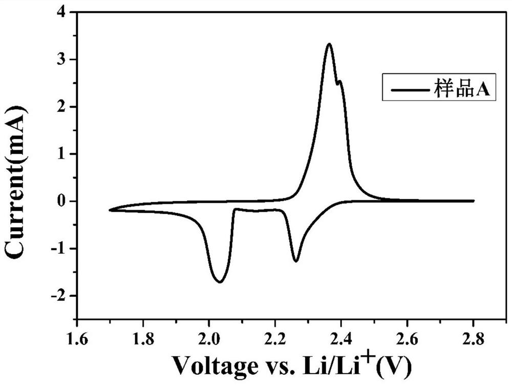 Preparation method of cross-linked polyurethane binder and application of the cross-linked polyurethane binder in field of lithium batteries