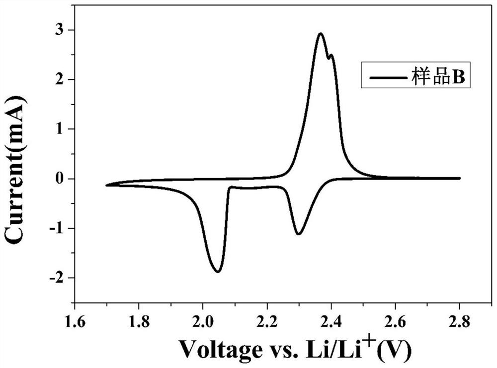 Preparation method of cross-linked polyurethane binder and application of the cross-linked polyurethane binder in field of lithium batteries