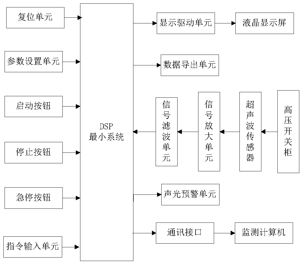 Ultrasonic technology based high-tension switch cabinet partial discharge location and early-warning system