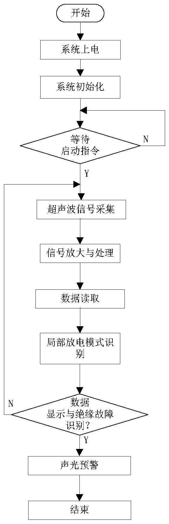 Ultrasonic technology based high-tension switch cabinet partial discharge location and early-warning system