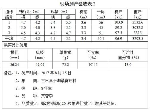 An annual fertilization method for adult plum trees