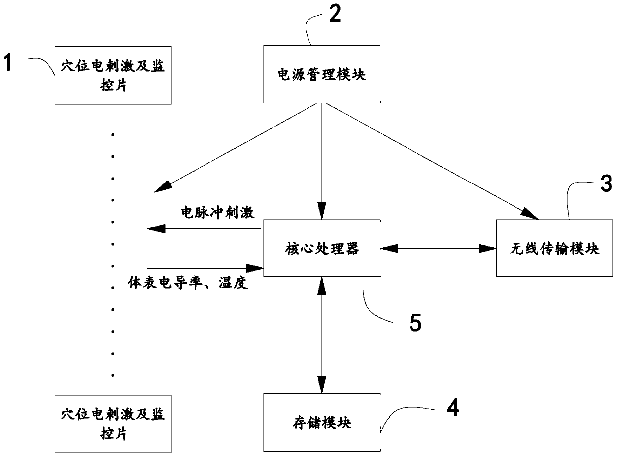 Acupuncture point sensing and treatment device