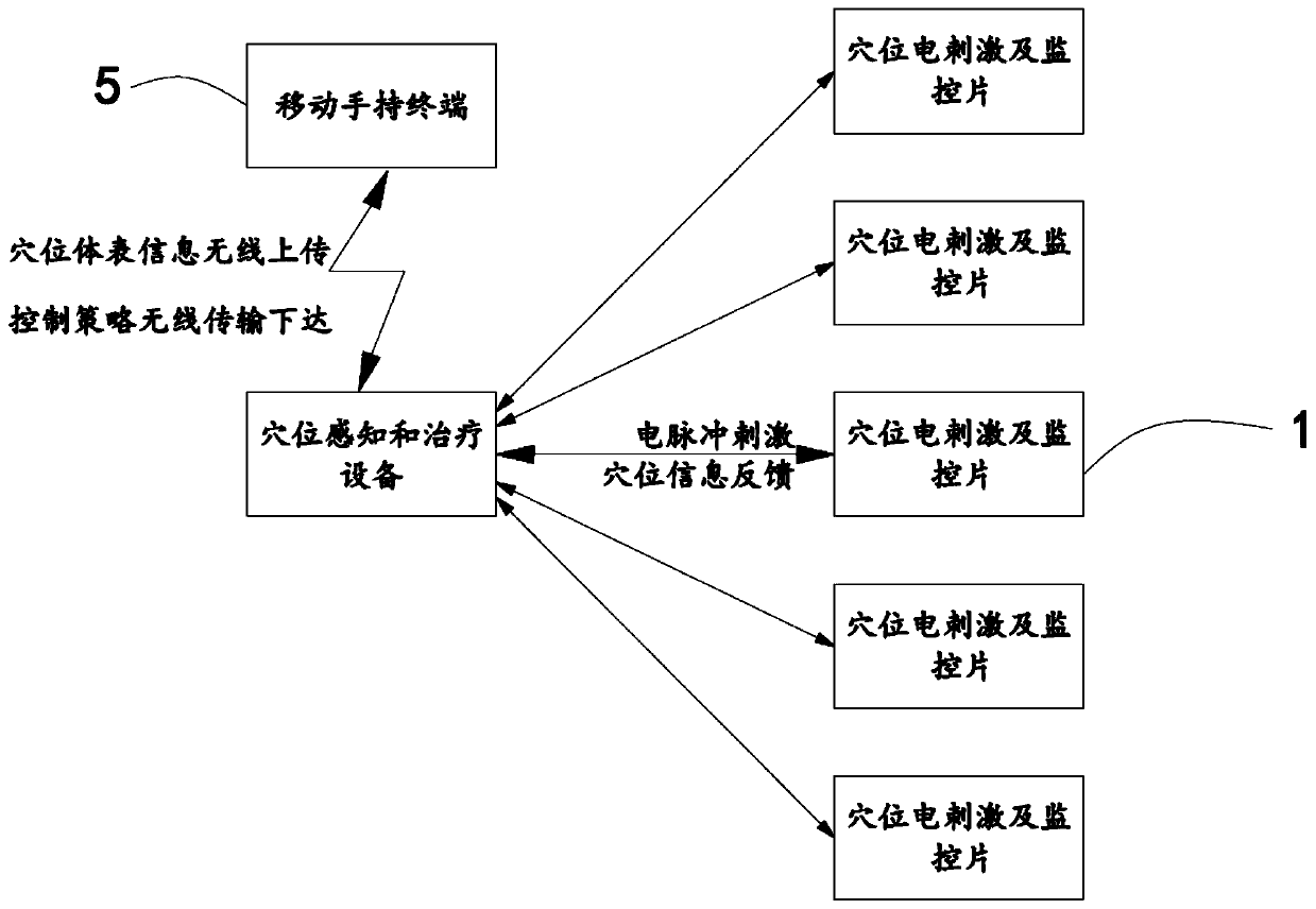 Acupuncture point sensing and treatment device