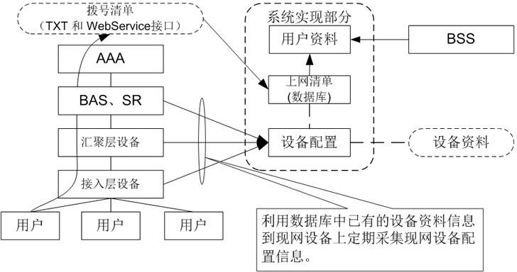 Real-time network element topology discovery method for IP (internet protocol) metropolitan area network
