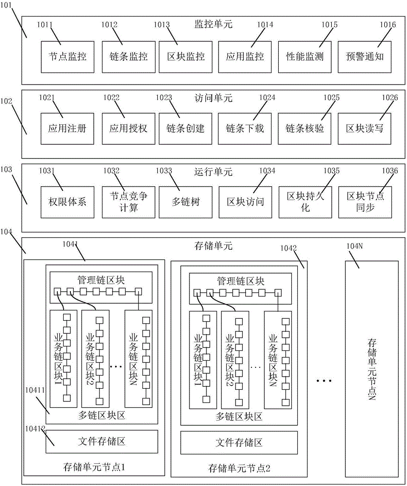 Private block chain operation support system that supports logical multi-chain, and working method thereof