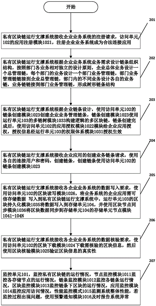 Private block chain operation support system that supports logical multi-chain, and working method thereof