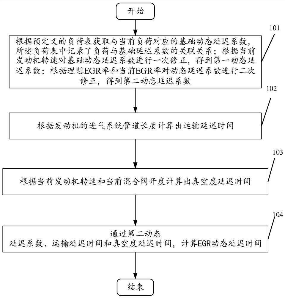 Calculation method and device for dynamic delay time of exhaust gas recirculation system