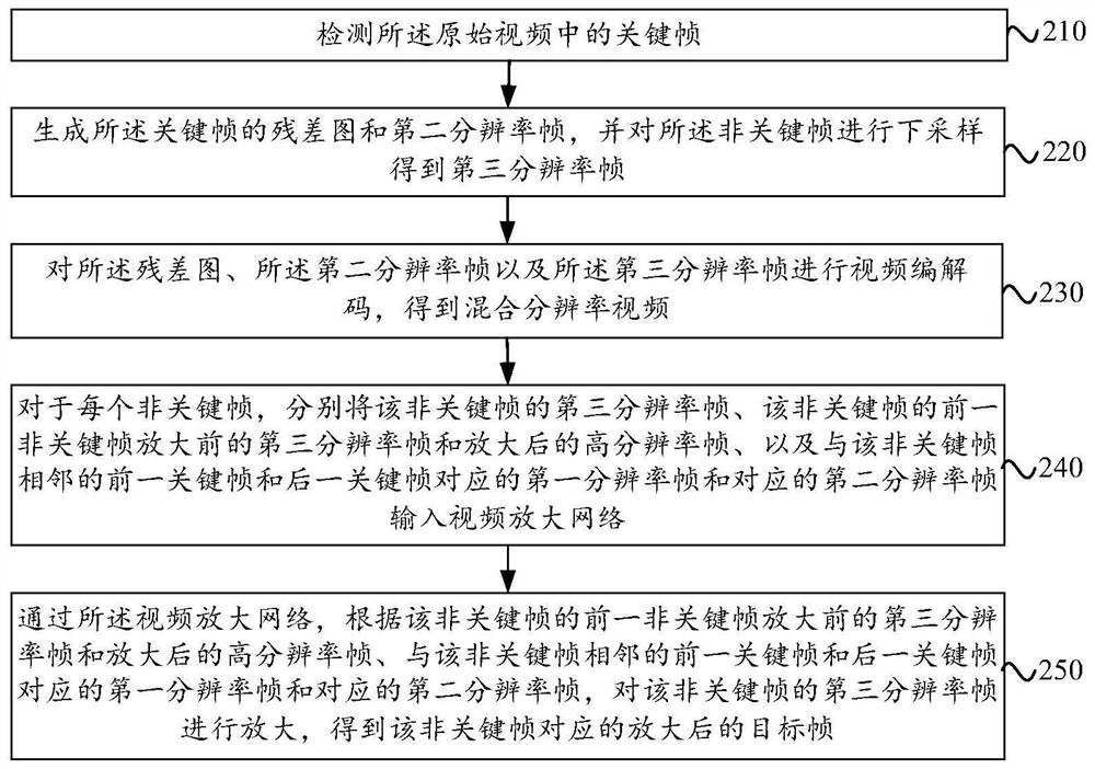 Video processing method and device and storage medium