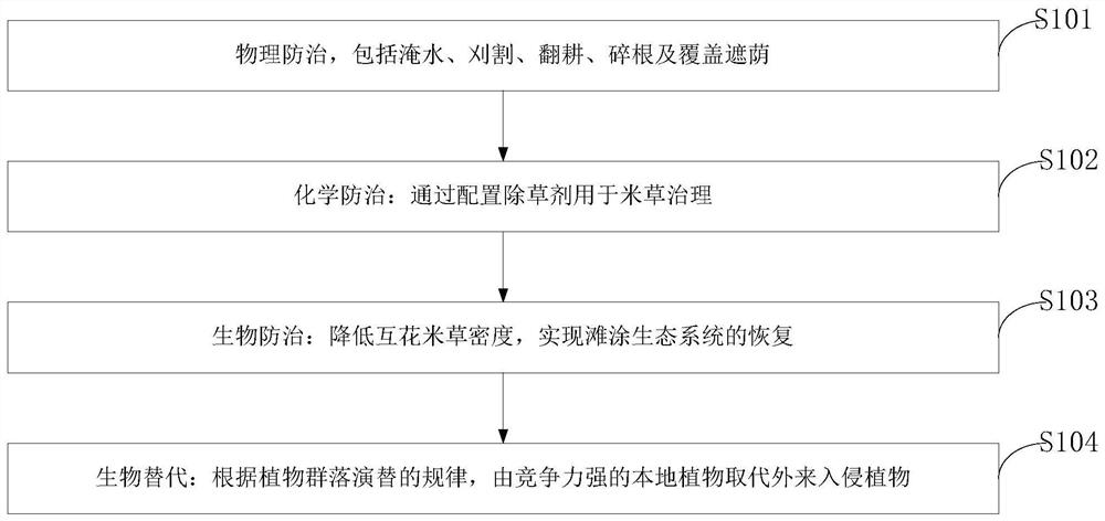 Comprehensive method for treating spartina alterniflora through fresh water submerging