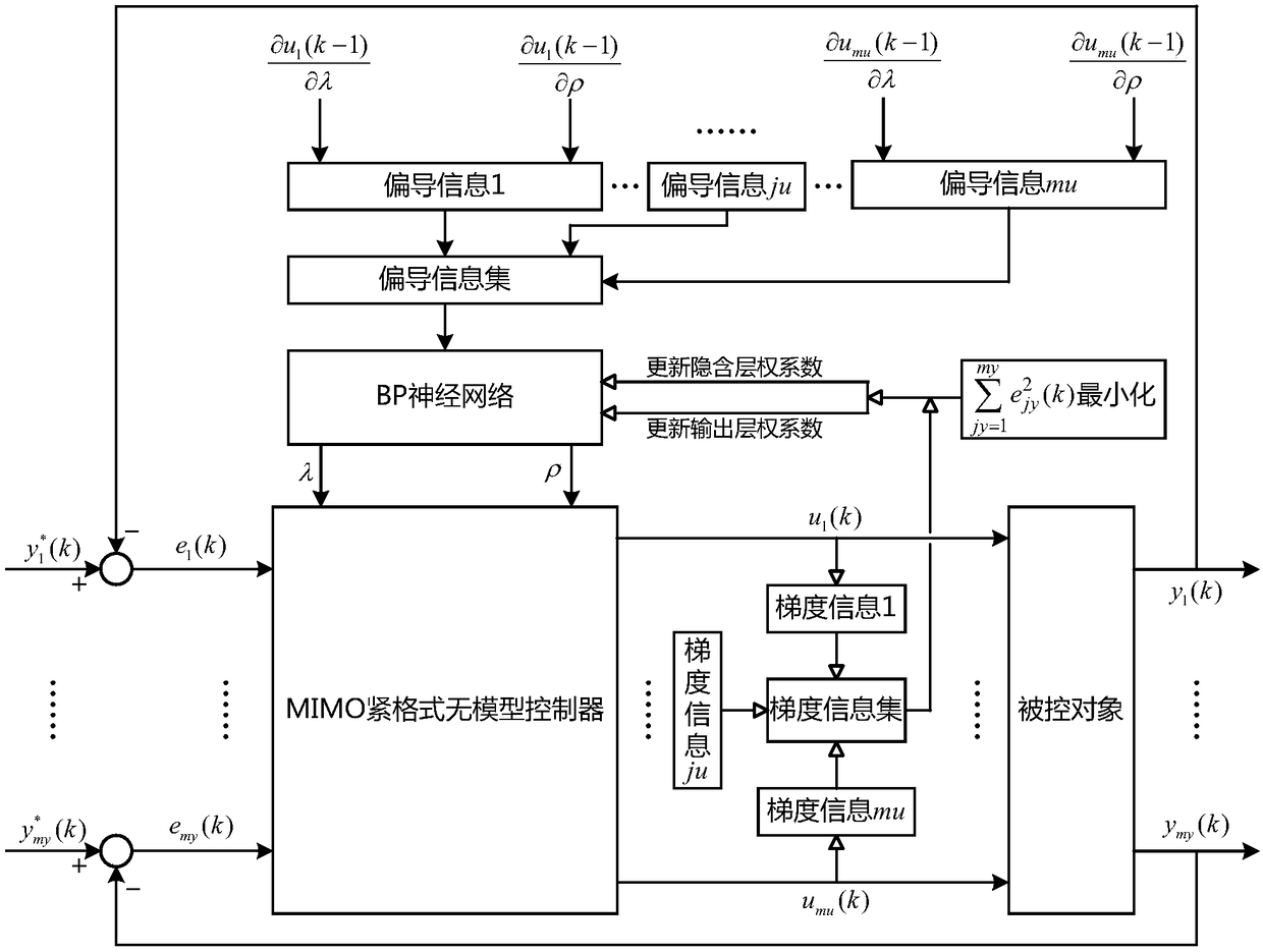 Partial deviation information based parameter self-setting method of MIMO tight-format model-free controller