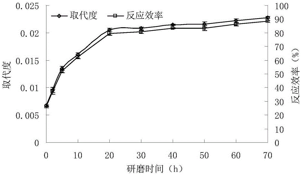 Octenyl succinic anhydride modified starch prepared through dry mechanical force induction of esterification reaction and application thereof