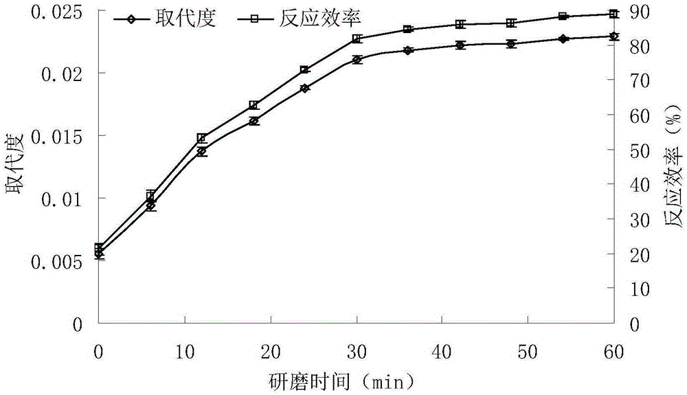 Octenyl succinic anhydride modified starch prepared through dry mechanical force induction of esterification reaction and application thereof