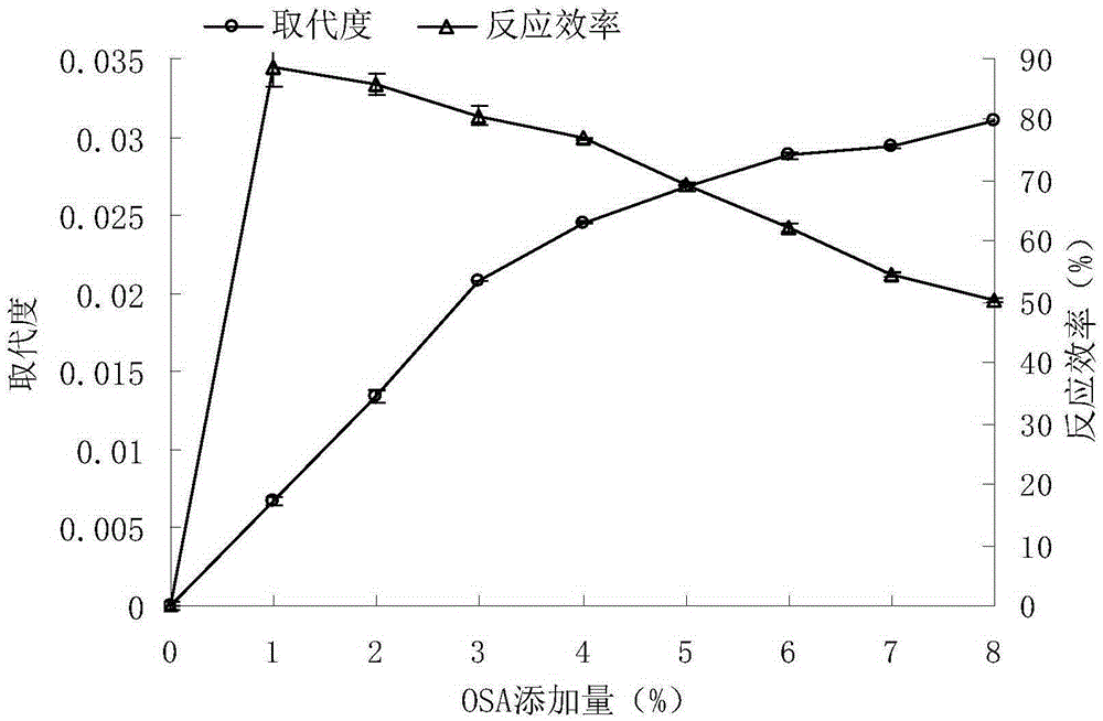 Octenyl succinic anhydride modified starch prepared through dry mechanical force induction of esterification reaction and application thereof