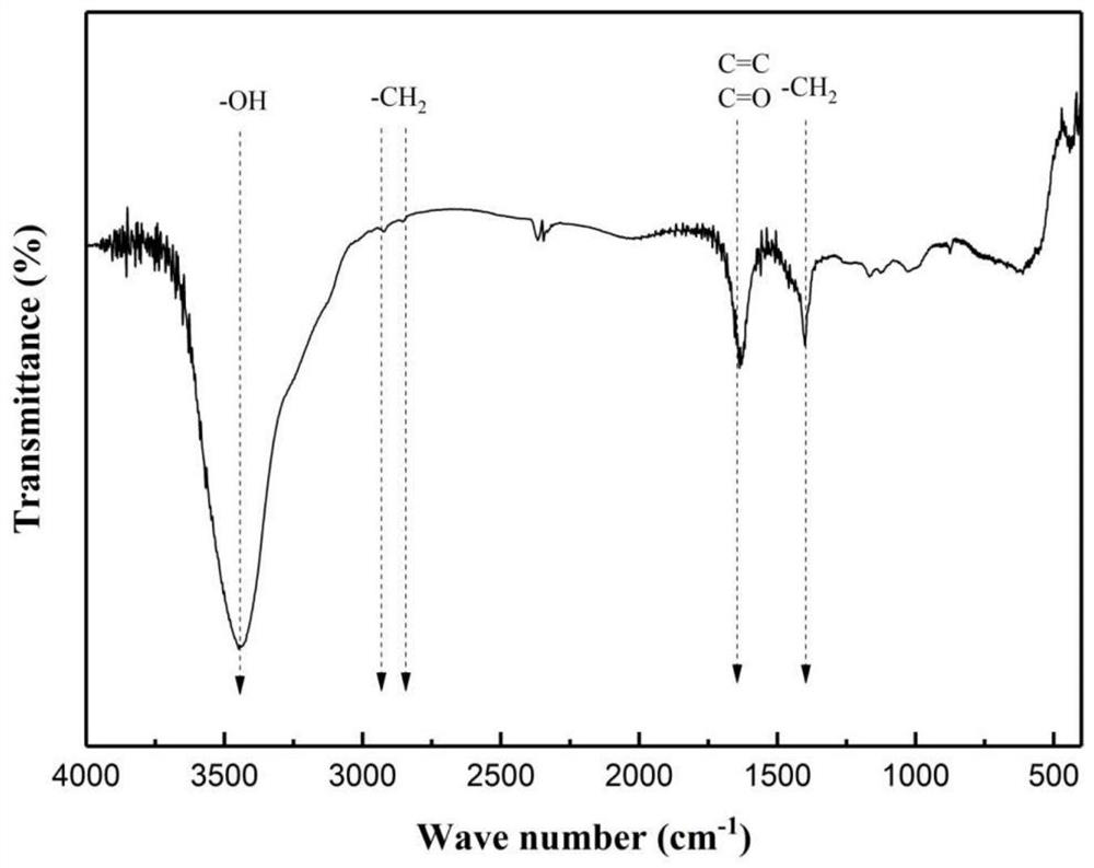 Preparation method of mango seed active biochar, prepared biochar and application thereof