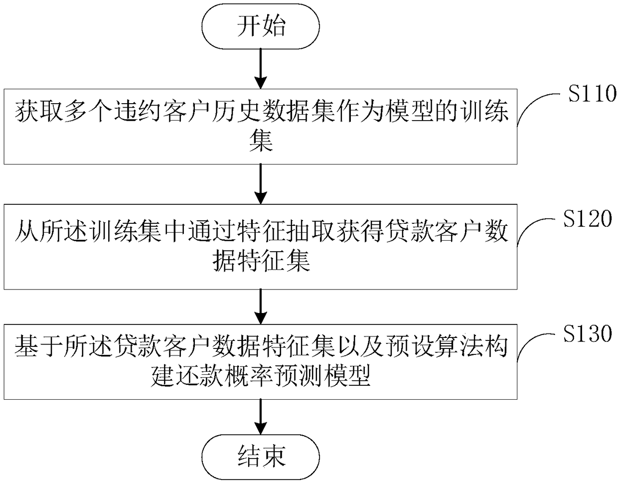 Repayment probability prediction model building method and device