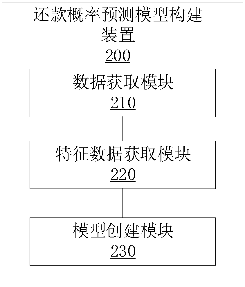 Repayment probability prediction model building method and device