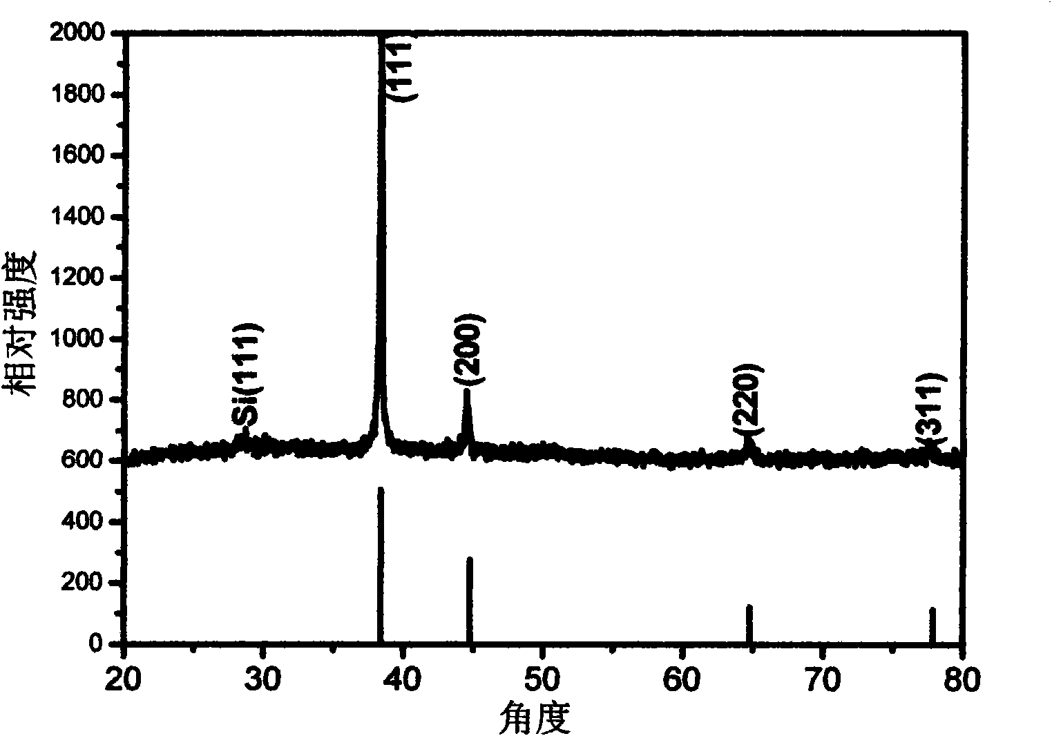 Two-dimensional noble metal nanometer material and preparation method thereof