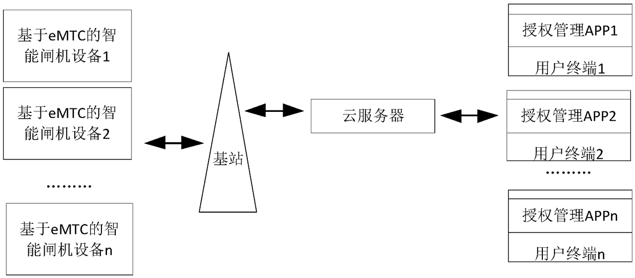 Intelligent gate equipment and intelligent pass system both based on eMTC