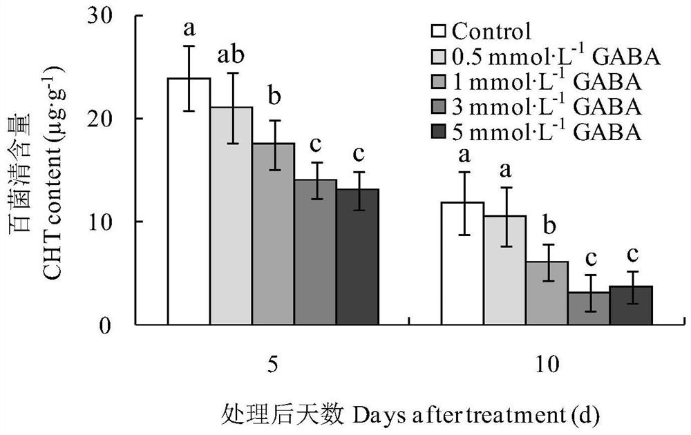 Application of γ-aminobutyric acid in reducing vegetable pesticide residues
