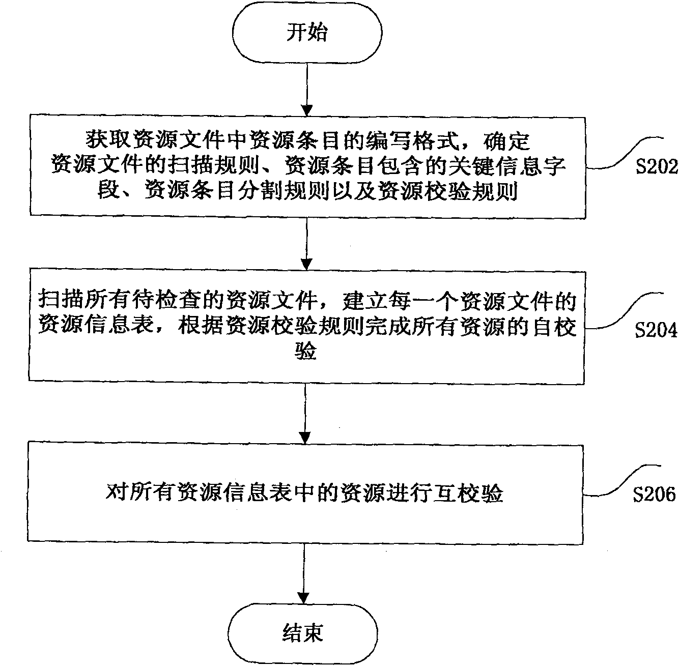 Checking method and system for resource file