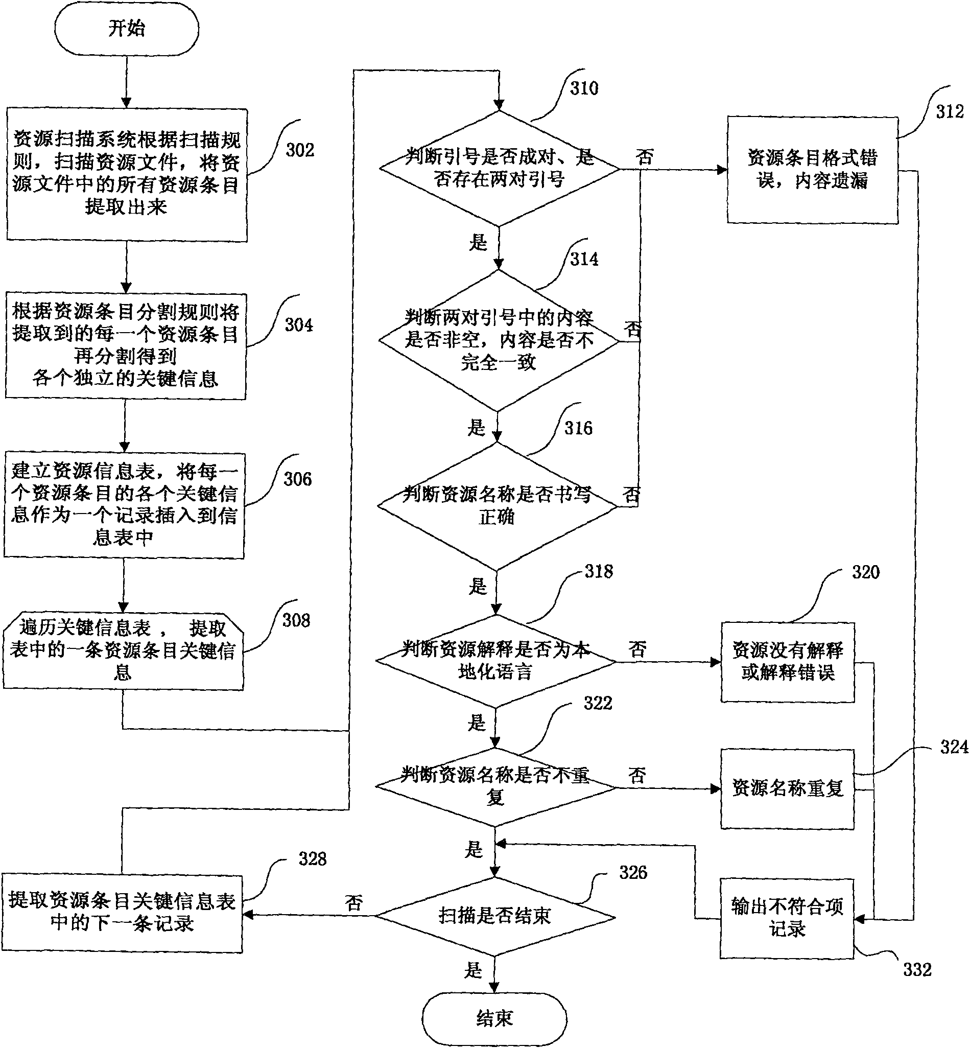 Checking method and system for resource file