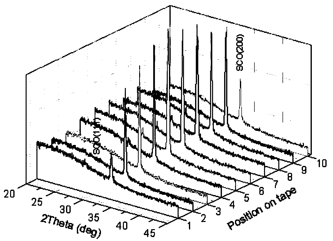 Method for dynamically preparing RexCe1-xOy buffer layer long belt by using chemical solution