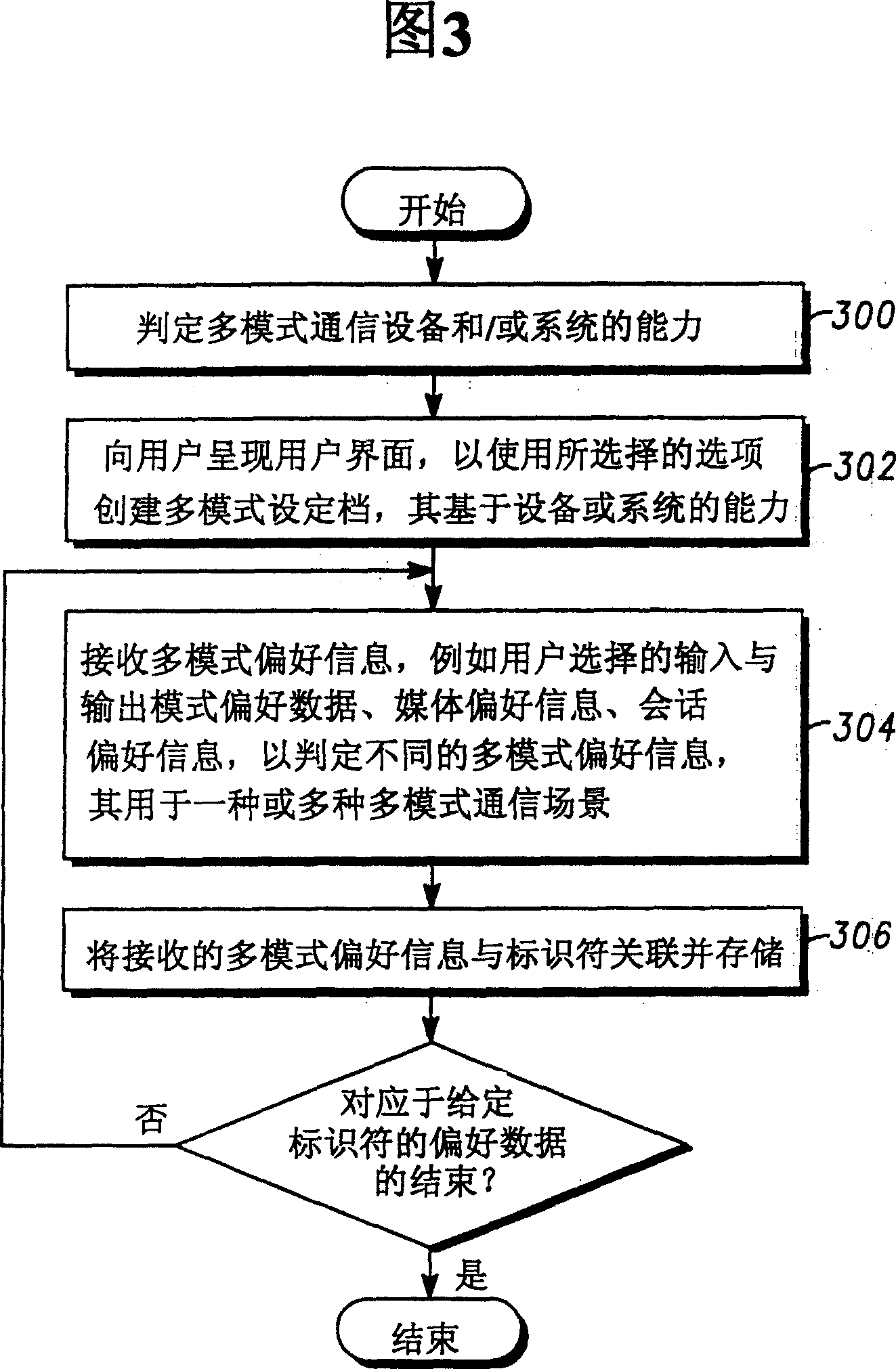 Multimodal communication method and apparatus with multi-modal profile