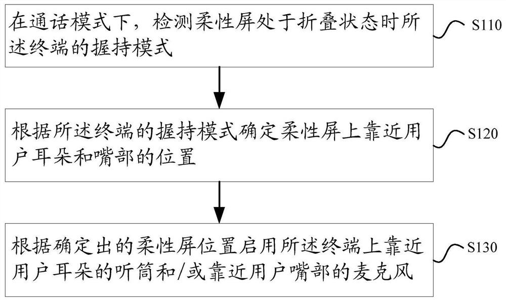 Method for realizing communication of flexible screen terminal and flexible screen terminal