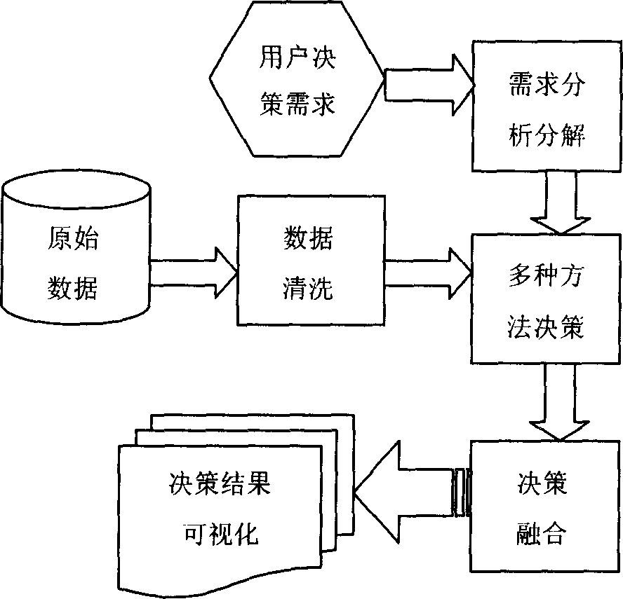 Fusion data processing method and system for the third-pary commodities flow