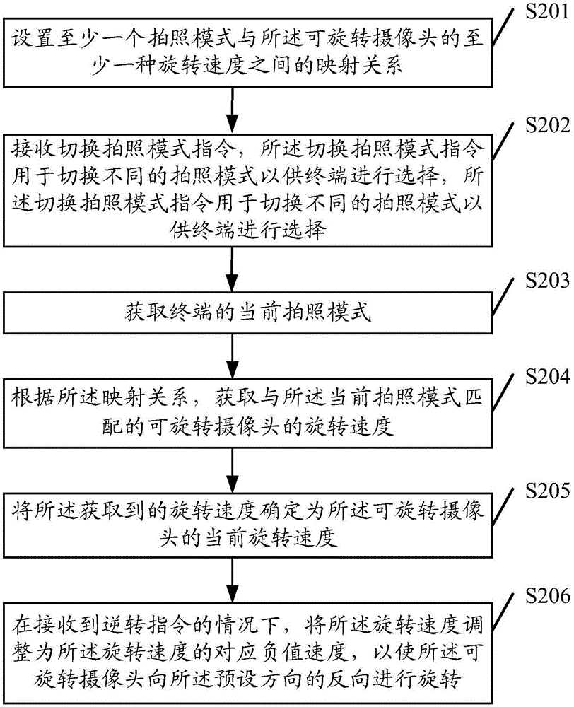 Method for controlling rotation of camera and terminal