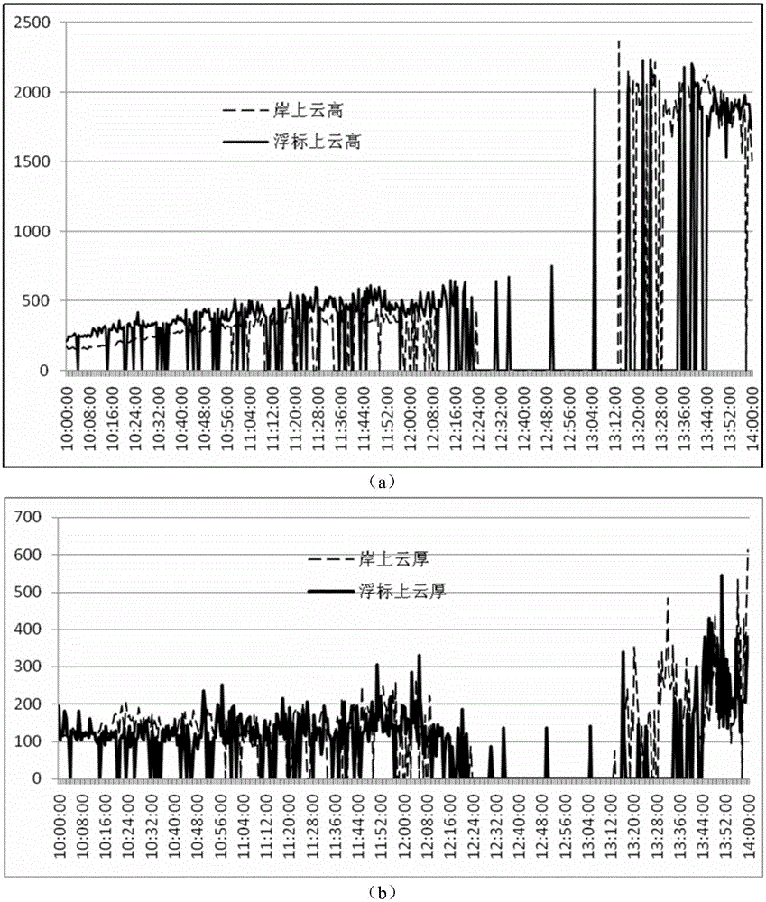 Buoy-based long-time on-line monitoring apparatus and method for sea cloud height