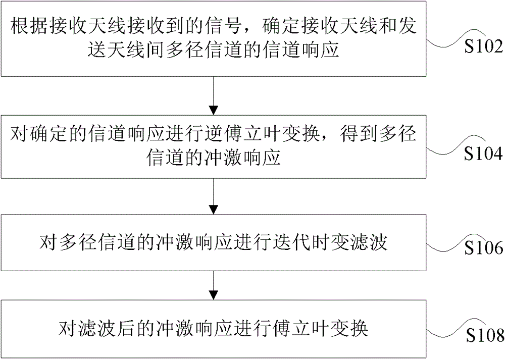 Channel estimation method and device for MIMO (multiple input multiple output) OFDM (orthogonal frequency division multiplexing) system