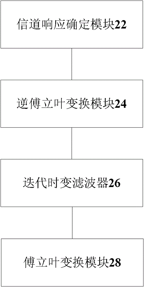 Channel estimation method and device for MIMO (multiple input multiple output) OFDM (orthogonal frequency division multiplexing) system