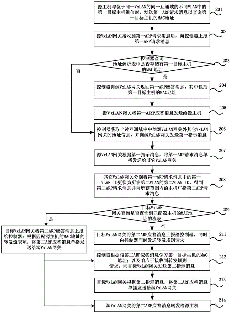Method and system for inhibiting address resolution protocol (ARP) message, and controller