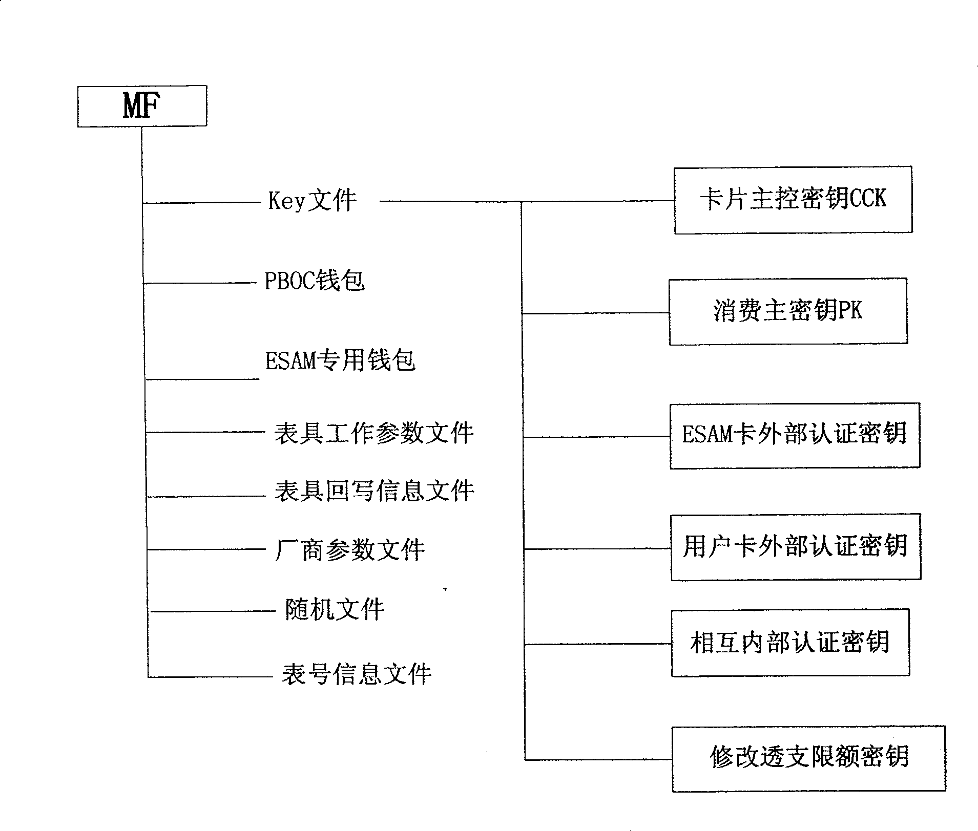 Smart cards and meters payment method and system