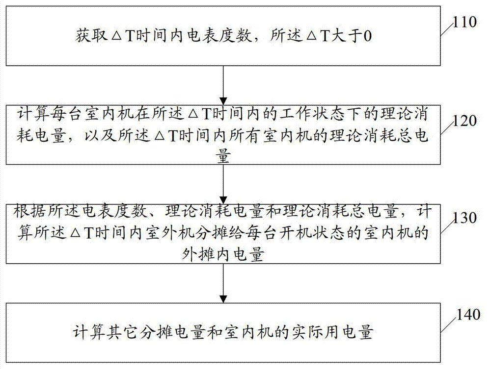 Electricity quantity distributing method of frequency conversion multi-connected central air-conditioning machine set