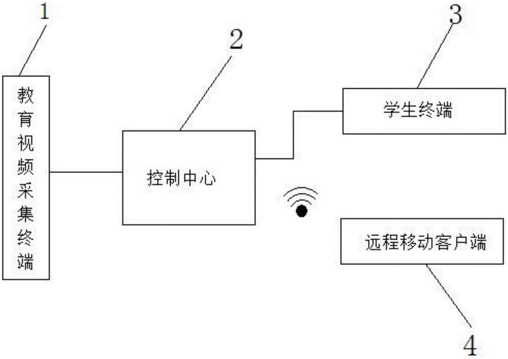 Computer multimedia remote education training teaching device