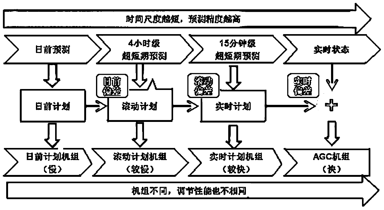 Active power dispatching model and dispatching system with minimum wind curtailment