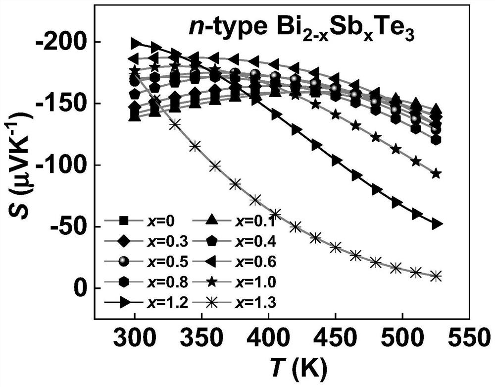 N-type bismuth telluride-based room-temperature thermoelectric material and preparation method thereof