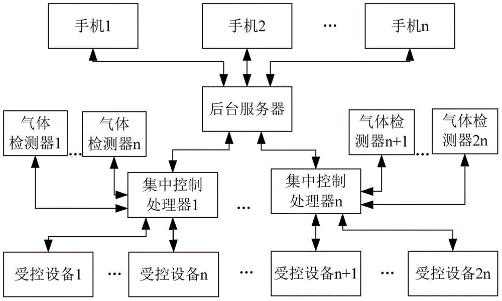 A mobile phone-based gas detection remote alarm, monitoring and control method