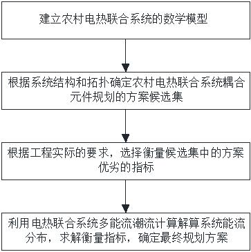 Rural electric heating combined system coupling element planning method