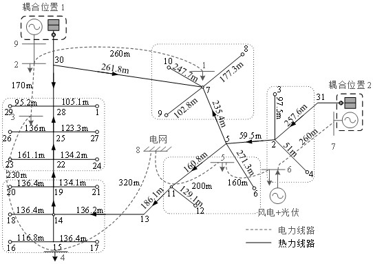 Rural electric heating combined system coupling element planning method
