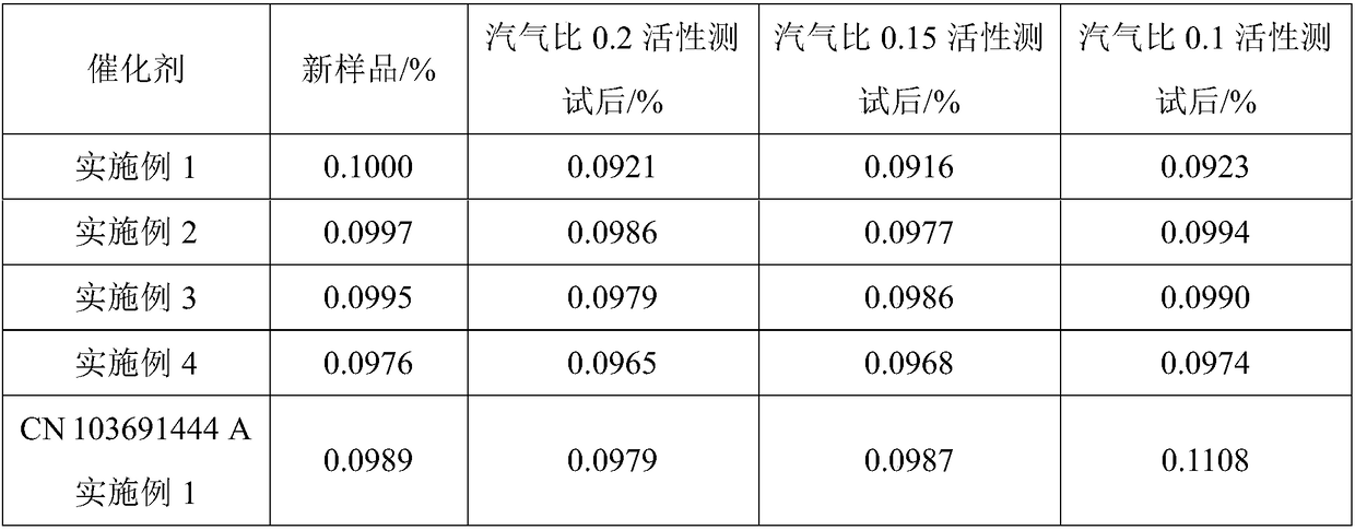 Rare earth methanation catalyst as well as preparation method and application thereof