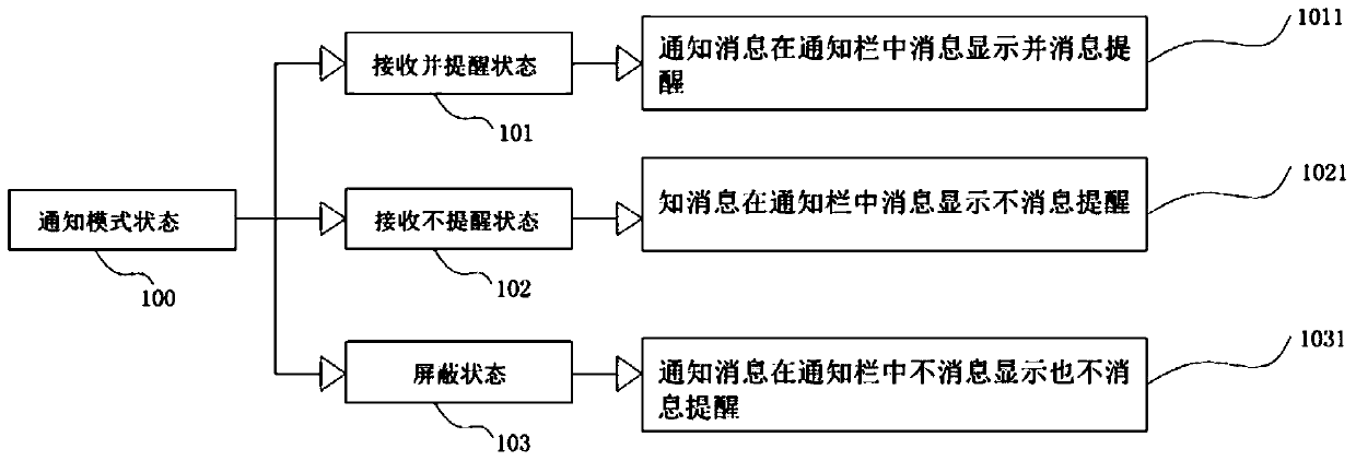 Method, server, user terminal and system for processing notification bar messages