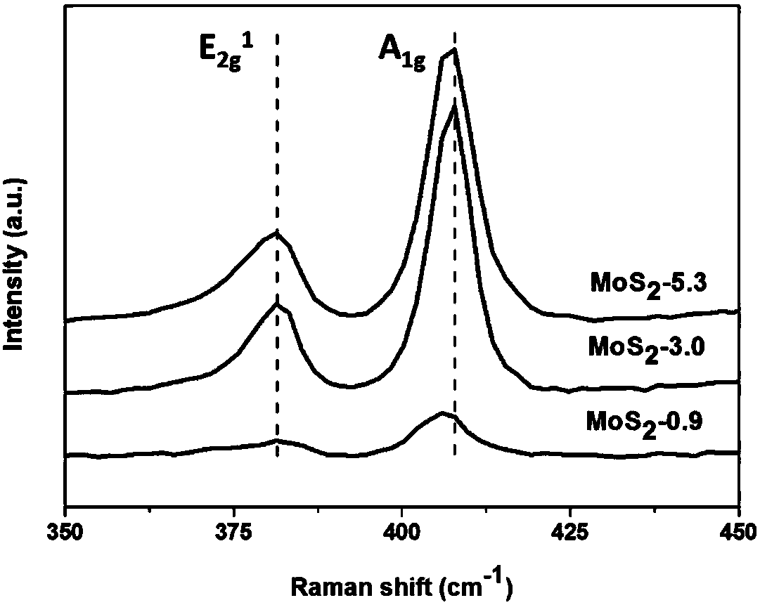 Shape-controlled preparation method of MoS2 nano particles