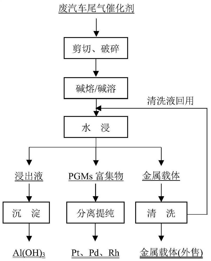 Method for recovering platinum group metals from metal carrier waste automobile exhaust catalyst