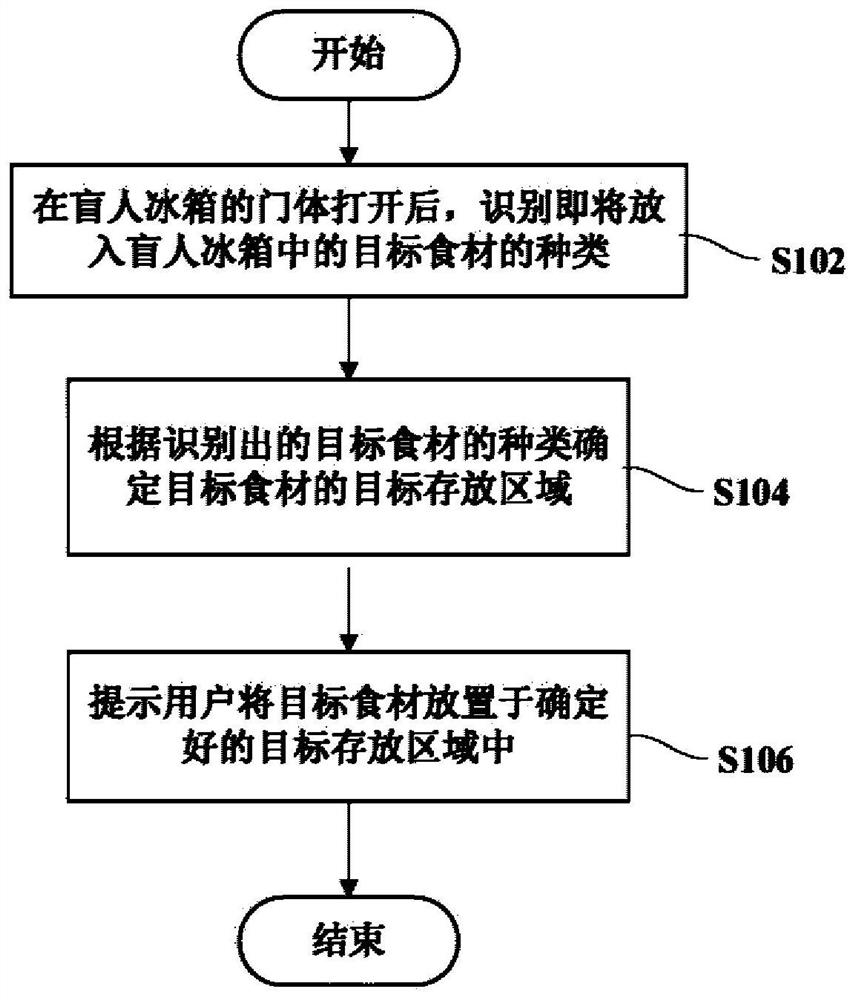 Material management method and food material management system for refrigerators for the blind