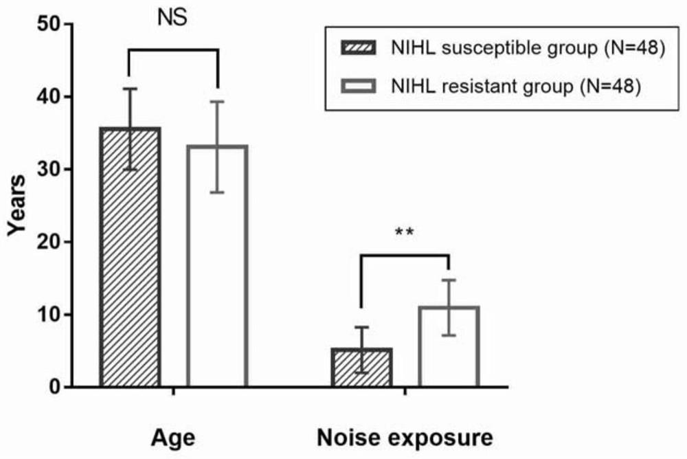 Biomarker for predicting susceptibility risk of noise-induced hearing loss and application thereof
