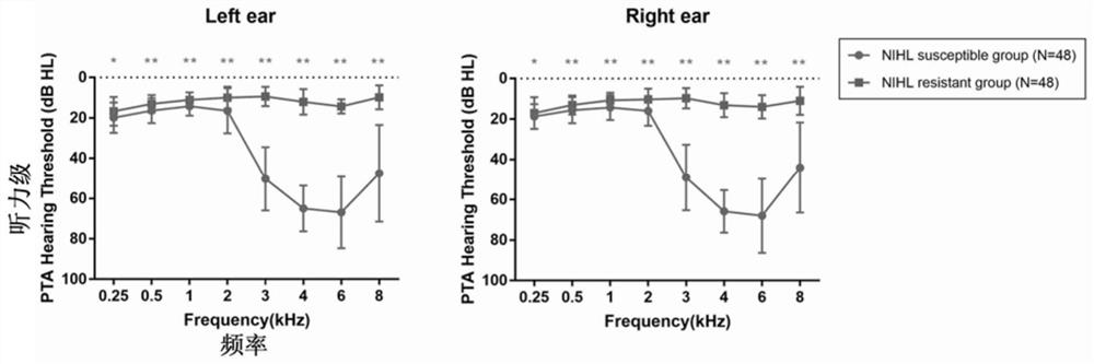 Biomarker for predicting susceptibility risk of noise-induced hearing loss and application thereof